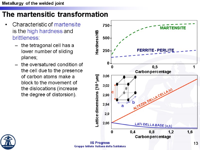 13 Characteristic of martensite is the high hardness and brittleness: the tetragonal cell has